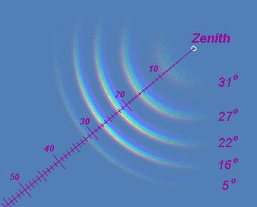 CZAs at different solar altitudes